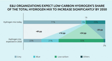 Hidrógeno Capgemini