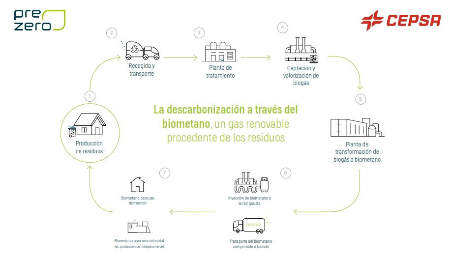 Cepsa y PreZero infografia