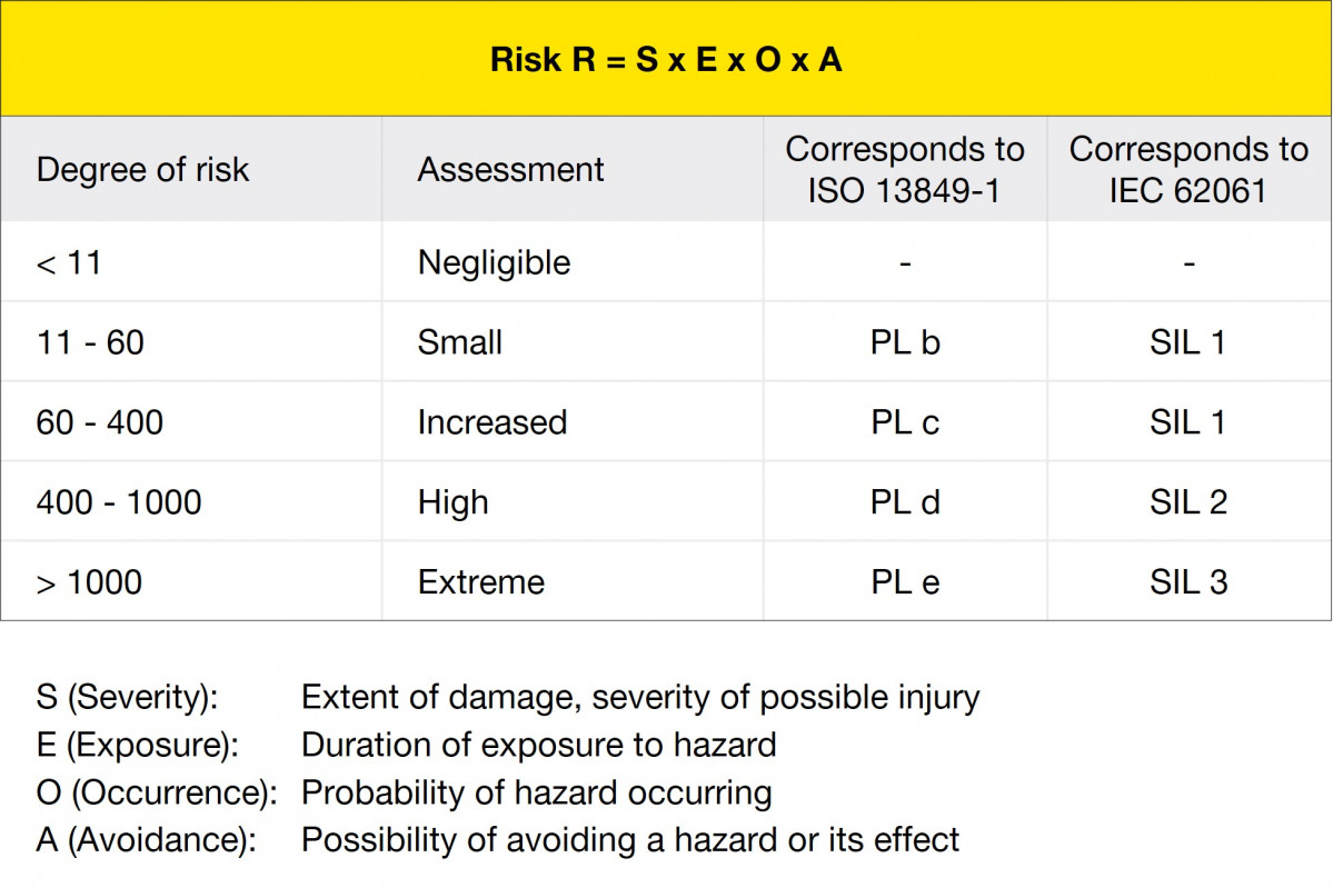 Risk assessment acc to HARMONY