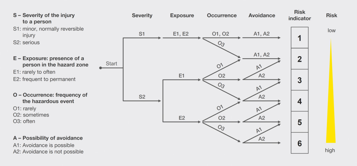 Risk graph acc to ISO TR14121 2