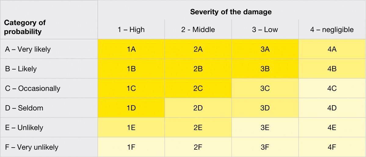 Risk table ISO 14798